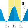 Kingsley Creek (RR bridge) tide chart for Sunday, January 3, 2021