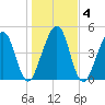 Kingsley Creek (RR bridge) tide chart for Monday, January 4, 2021