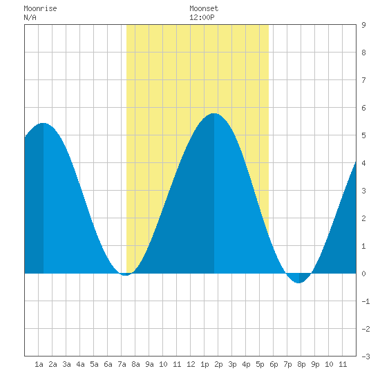 Kingsley Creek (RR bridge) tide chart for Tuesday, January 5, 2021