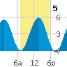 Kingsley Creek (RR bridge) tide chart for Tuesday, January 5, 2021