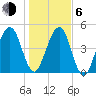 Kingsley Creek (RR bridge) tide chart for Wednesday, January 6, 2021