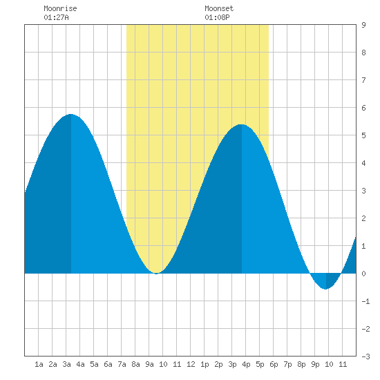 Kingsley Creek (RR bridge) tide chart for Thursday, January 7, 2021