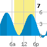 Kingsley Creek (RR bridge) tide chart for Thursday, January 7, 2021