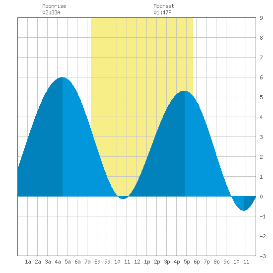 Kingsley Creek (RR bridge) tide chart for Friday, January 8, 2021