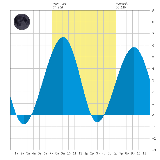 Kingsley Creek (RR bridge) tide chart for Thursday, February 11, 2021