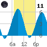 Kingsley Creek (RR bridge) tide chart for Thursday, February 11, 2021