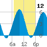 Kingsley Creek (RR bridge) tide chart for Friday, February 12, 2021