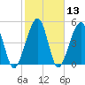 Kingsley Creek (RR bridge) tide chart for Saturday, February 13, 2021