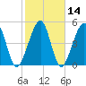 Kingsley Creek (RR bridge) tide chart for Sunday, February 14, 2021