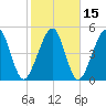 Kingsley Creek (RR bridge) tide chart for Monday, February 15, 2021