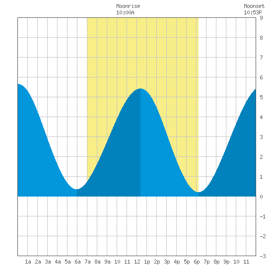 Kingsley Creek (RR bridge) tide chart for Tuesday, February 16, 2021