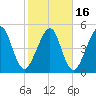 Kingsley Creek (RR bridge) tide chart for Tuesday, February 16, 2021