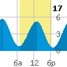 Kingsley Creek (RR bridge) tide chart for Wednesday, February 17, 2021