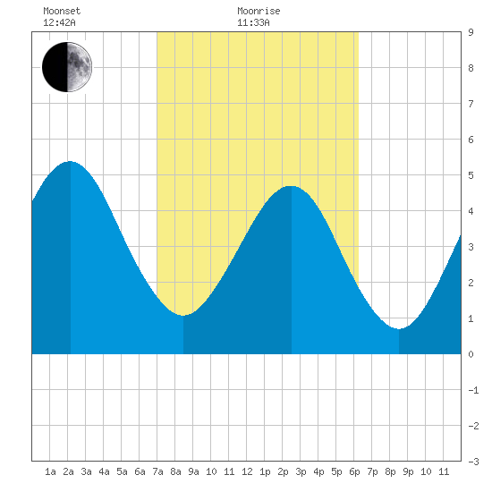 Kingsley Creek (RR bridge) tide chart for Friday, February 19, 2021