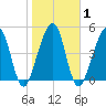 Kingsley Creek (RR bridge) tide chart for Monday, February 1, 2021