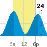 Kingsley Creek (RR bridge) tide chart for Wednesday, February 24, 2021