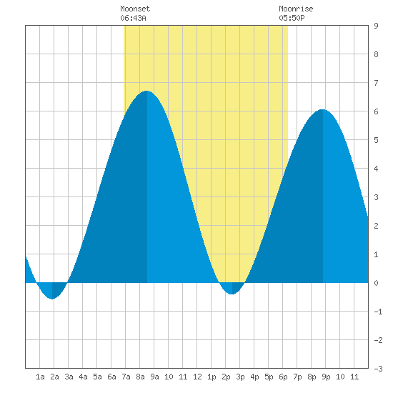 Kingsley Creek (RR bridge) tide chart for Friday, February 26, 2021
