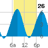 Kingsley Creek (RR bridge) tide chart for Friday, February 26, 2021