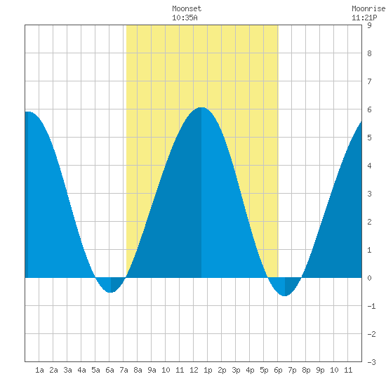 Kingsley Creek (RR bridge) tide chart for Tuesday, February 2, 2021