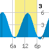 Kingsley Creek (RR bridge) tide chart for Wednesday, February 3, 2021