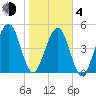 Kingsley Creek (RR bridge) tide chart for Thursday, February 4, 2021