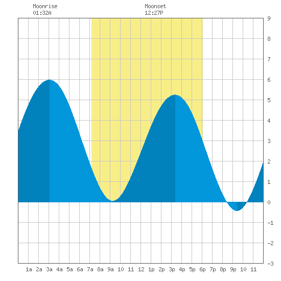 Kingsley Creek (RR bridge) tide chart for Friday, February 5, 2021