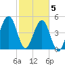 Kingsley Creek (RR bridge) tide chart for Friday, February 5, 2021
