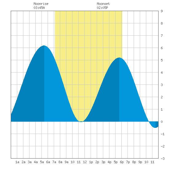 Kingsley Creek (RR bridge) tide chart for Sunday, February 7, 2021