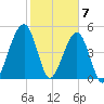 Kingsley Creek (RR bridge) tide chart for Sunday, February 7, 2021