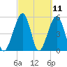 Kingsley Creek (RR bridge) tide chart for Thursday, March 11, 2021