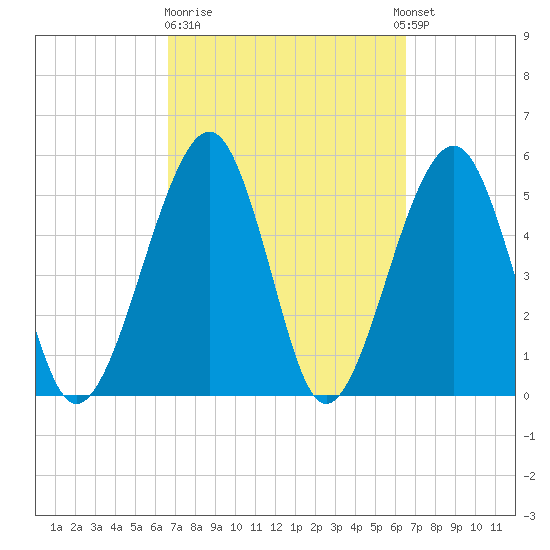 Kingsley Creek (RR bridge) tide chart for Friday, March 12, 2021