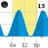 Kingsley Creek (RR bridge) tide chart for Saturday, March 13, 2021
