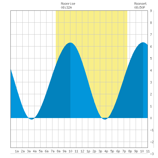 Kingsley Creek (RR bridge) tide chart for Sunday, March 14, 2021