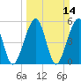 Kingsley Creek (RR bridge) tide chart for Sunday, March 14, 2021