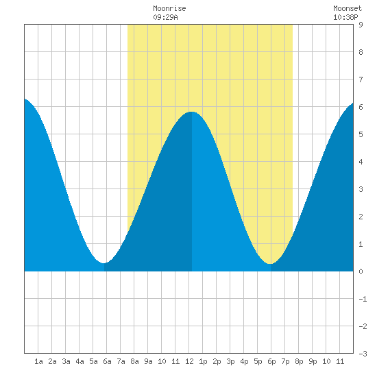 Kingsley Creek (RR bridge) tide chart for Tuesday, March 16, 2021