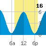 Kingsley Creek (RR bridge) tide chart for Tuesday, March 16, 2021