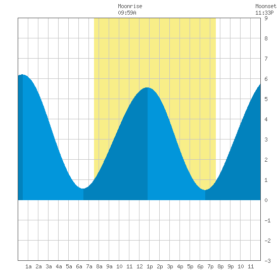 Kingsley Creek (RR bridge) tide chart for Wednesday, March 17, 2021