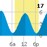 Kingsley Creek (RR bridge) tide chart for Wednesday, March 17, 2021