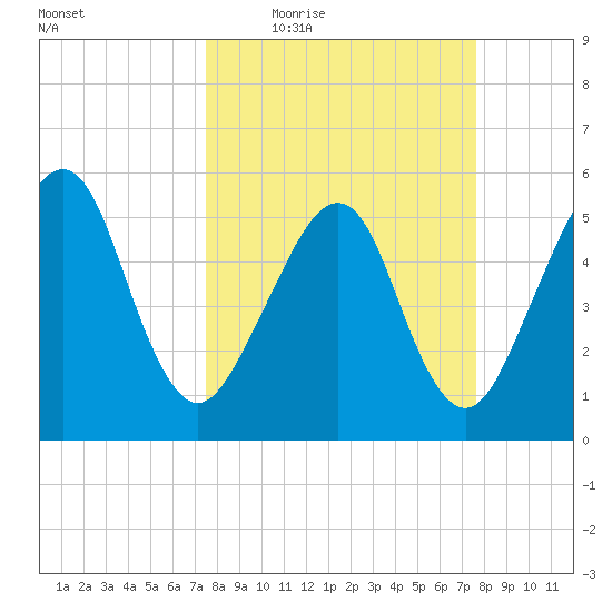 Kingsley Creek (RR bridge) tide chart for Thursday, March 18, 2021