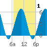 Kingsley Creek (RR bridge) tide chart for Monday, March 1, 2021