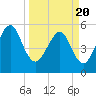 Kingsley Creek (RR bridge) tide chart for Saturday, March 20, 2021