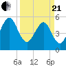 Kingsley Creek (RR bridge) tide chart for Sunday, March 21, 2021