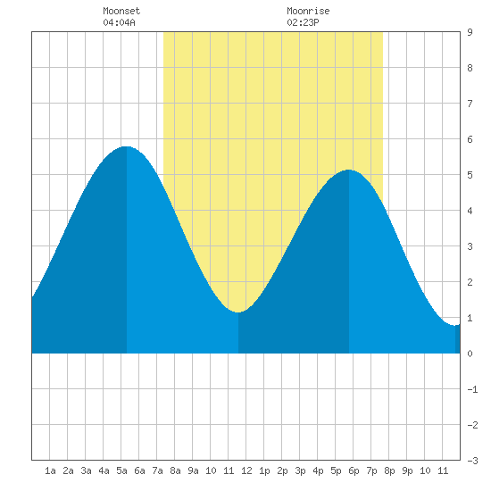 Kingsley Creek (RR bridge) tide chart for Tuesday, March 23, 2021