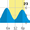 Kingsley Creek (RR bridge) tide chart for Tuesday, March 23, 2021