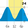 Kingsley Creek (RR bridge) tide chart for Wednesday, March 24, 2021