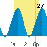 Kingsley Creek (RR bridge) tide chart for Saturday, March 27, 2021