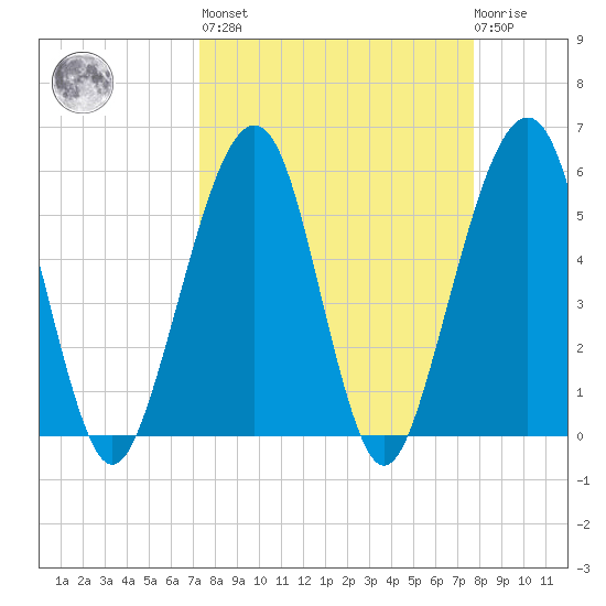 Kingsley Creek (RR bridge) tide chart for Sunday, March 28, 2021