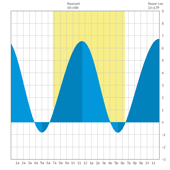 Kingsley Creek (RR bridge) tide chart for Tuesday, March 2, 2021