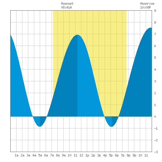 Kingsley Creek (RR bridge) tide chart for Tuesday, March 30, 2021