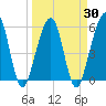 Kingsley Creek (RR bridge) tide chart for Tuesday, March 30, 2021